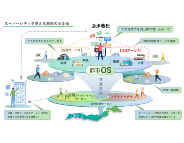 CCCマーケティング、会津若松市のスーパーシティ構想に参画