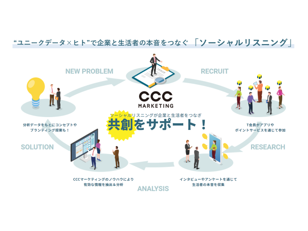 企業と生活者の本音をつなぐ「ソーシャルリスニング」サービスを開始　～