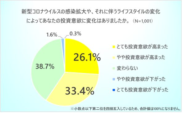 【投資に関するアンケート調査結果】コロナ禍で投資意欲が高まった人「6割」、その理由は「経済的不安を和らげたい」