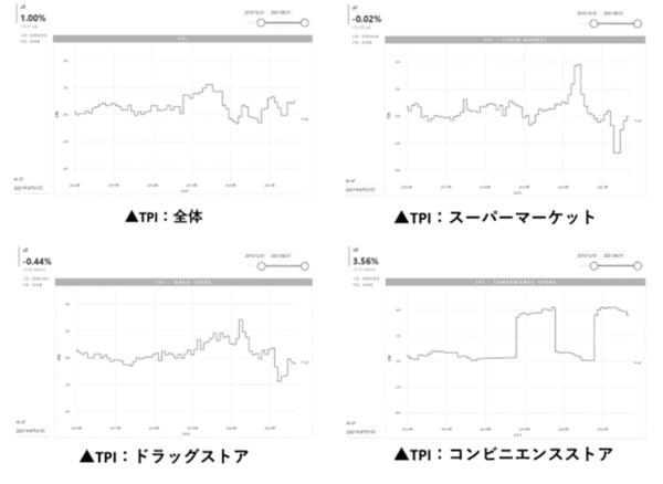 【2021年8月度のTポイント物価指数】3カ月連続のプラス、前月に比べ0.17ポイント上昇の前年同月比1.00%