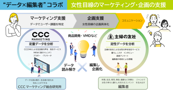 CCCマーケティング総研と主婦の友社、女性のインサイトを読み解くマーケティングサービスを開始
