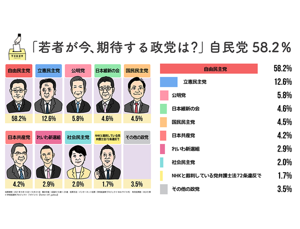 【最終結果発表】若者が期待する政党は「自由民主党」6割、「立憲民主党」1割。主体的に情報を集め、総合的な判断で投票する傾向に