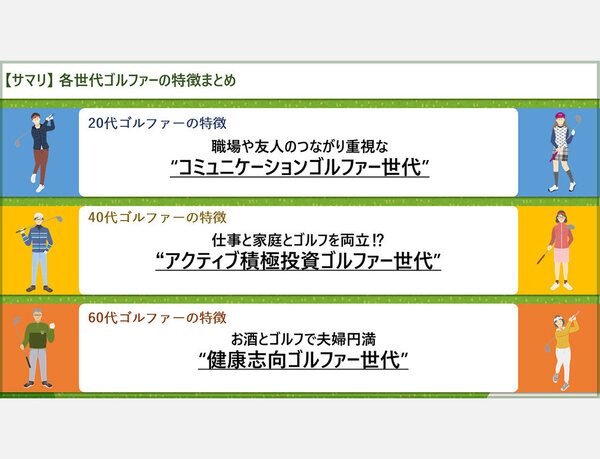 第3回 『ゴルフに関するアンケート調査』Vol.２： 20代／40代／60代 各世代ゴルファーのライフスタイルを徹底比較！