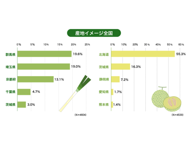 【第1回 農水産物の産地イメージに関する調査】