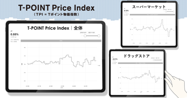 【2021年11月度のTポイント物価指数】6カ月連続のプラス指数、前月に比べ0.07ポイント上昇の前年同月0.88%