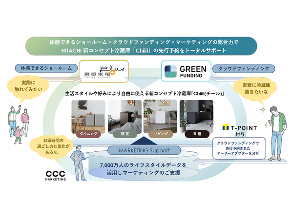 CCCグループが日立の新コンセプト冷蔵庫「Chiiil」のマーケティングサポートを開始