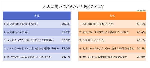 学校総選挙プロジェクト、成人年齢の引き下げ「18歳成人」について1000人超の10代が回答　成人になったら「自分の趣味にお金をかける」「親に恩返しする」が上位