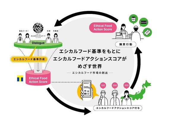 共創型プラットフォーム「Tカードみんなのエシカルフードラボ」、