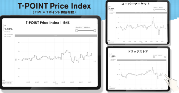 【2022年3月度のTポイント物価指数】6カ月ぶりの１％台、前月に比べ0.54ポイント上昇の前年同月比1.50%