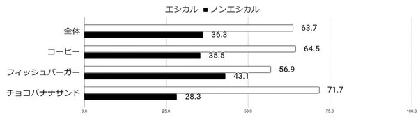 共創型プラットフォーム「Tカードみんなのエシカルフードラボ」フードトラックイベントから見えたエシカルフードに関する生活者意識を発表