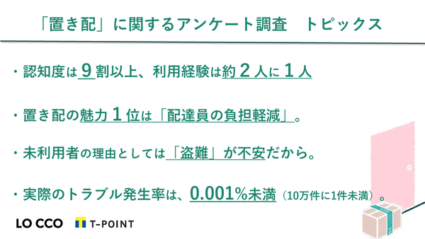 約２人に1人が利用する「置き配」に関するアンケート調査