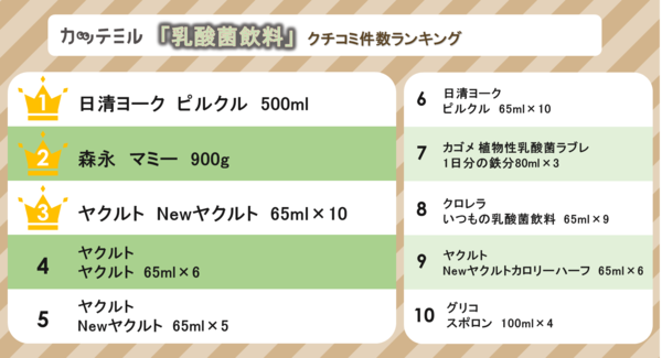 Tカードの商品クチコミサービス「カッテミル」のクチコミ件数が1000万件を突破！