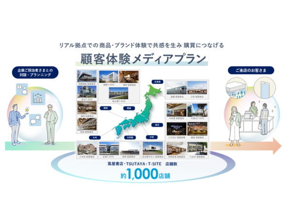 全国約1,000店舗の「蔦屋書店」・「TSUTAYA」とマーケティングが連動したトータルコミュニケーションパッケージの提供を開始