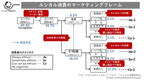 【エシカル消費研究会】食領域におけるエシカル消費のマーケティングフレームを発表