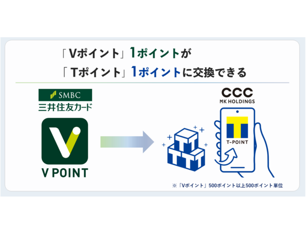10月2日より「Vポイント」1ポイントが「Tポイント」1ポイントに交換可能に！
