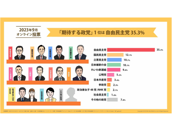 【学校総選挙プロジェクト】若者が期待する政党は「自由民主党」35.3％、「国民民主党」12.1％