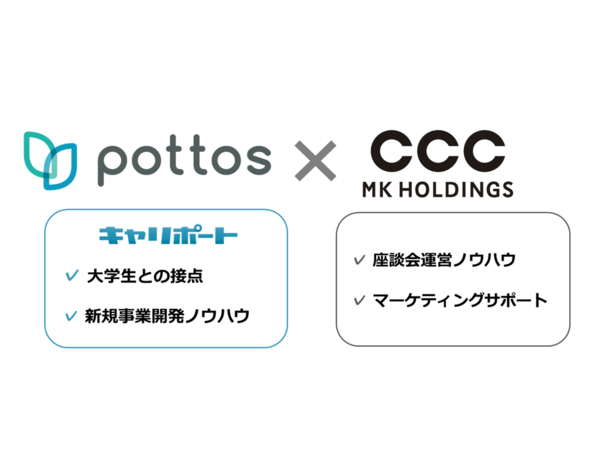 ポトスとCCCMKホールディングス、若年層のリアルな声を取り入れた 「マーケティング支援パッケージ」の協業を開始