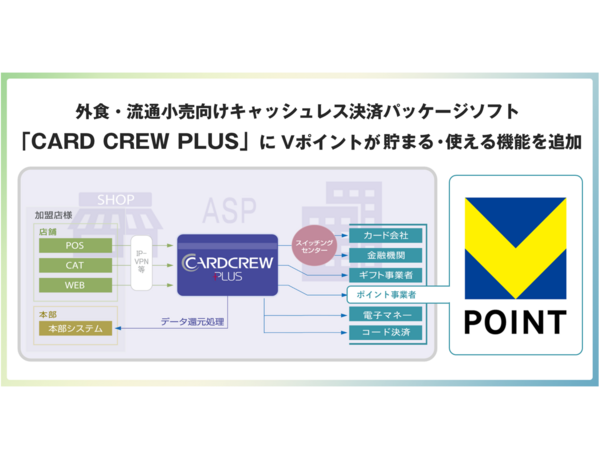 外食・流通小売向けキャッシュレス決済パッケージソフト「CARD CREW PLUS」にVポイントが貯まる・使える機能を追加